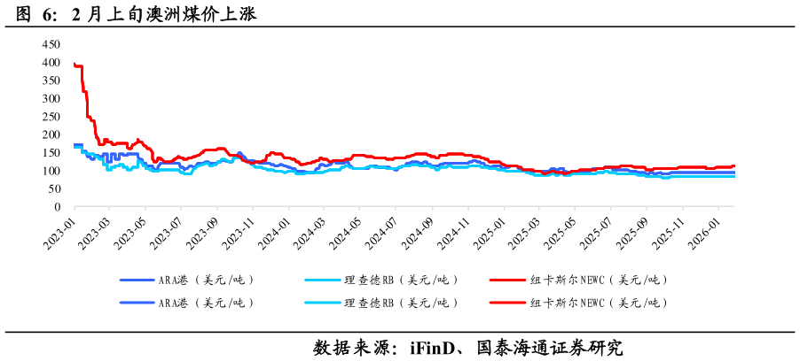 如何了解2 月上旬澳洲煤价上涨