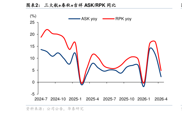 如何解释三大航春秋吉祥 ASKRPK 同比