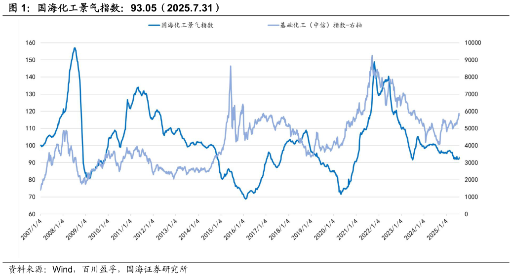 各位网友请教一下国海化工景气指数：93.05（2025.7.31）