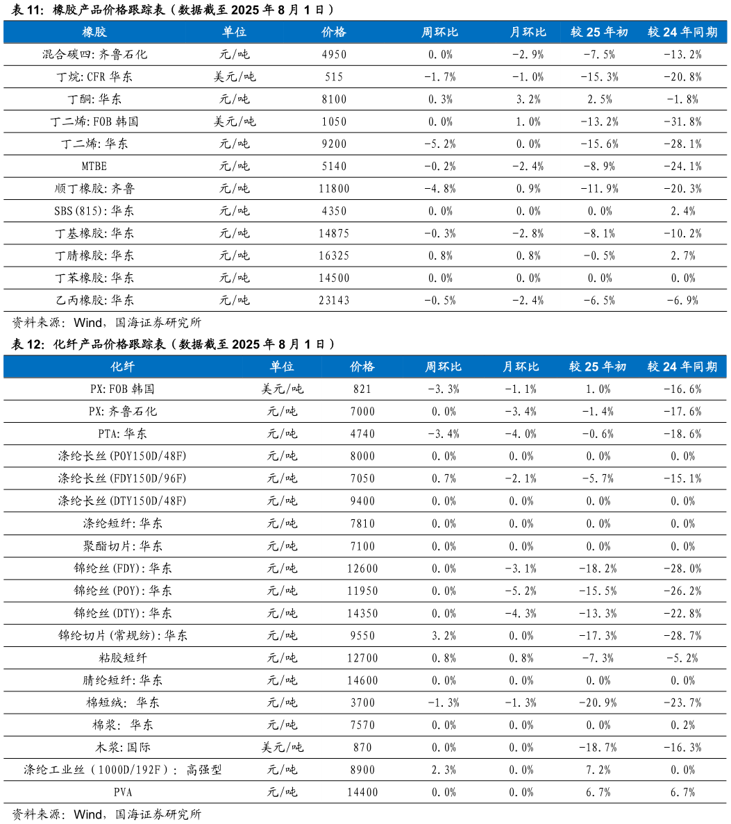 咨询下各位橡胶产品价格跟踪表（数据截至 2025 年 8 月 1 日） 化纤产品价格跟踪表（数据截至 2025 年 8 月 1 日）