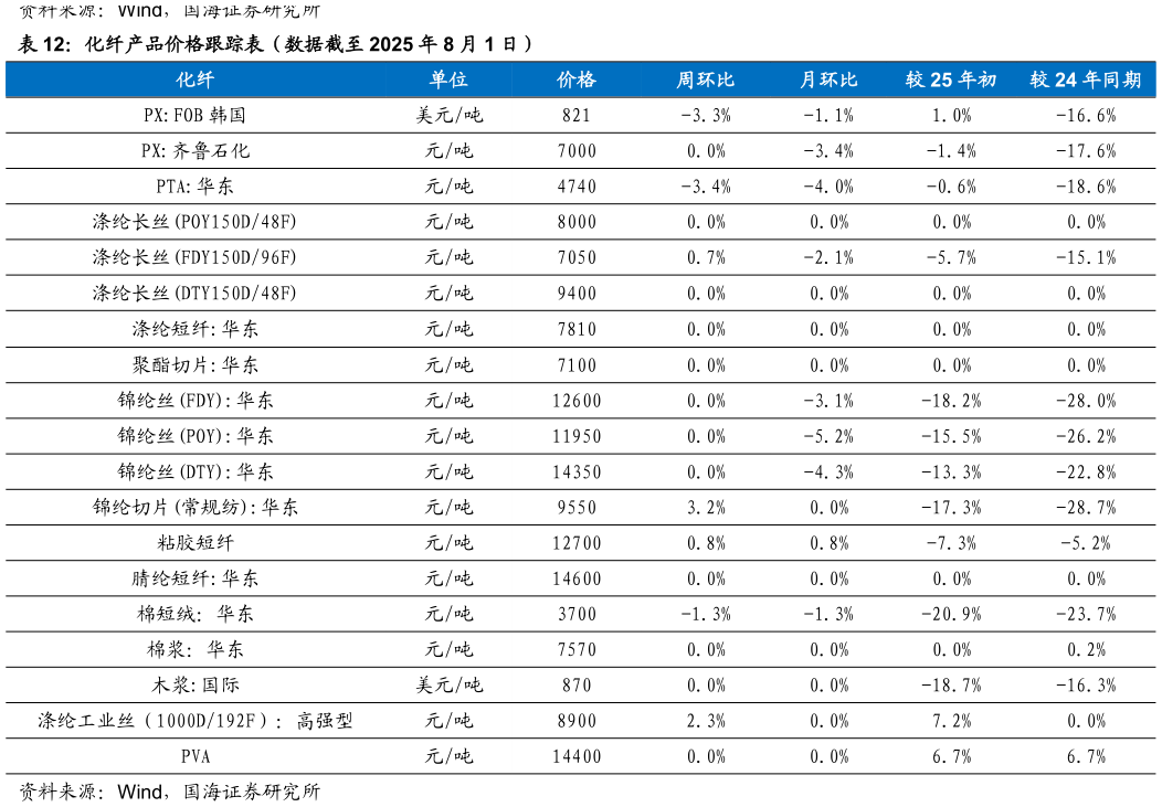 咨询大家化纤产品价格跟踪表（数据截至 2025 年 8 月 1 日）