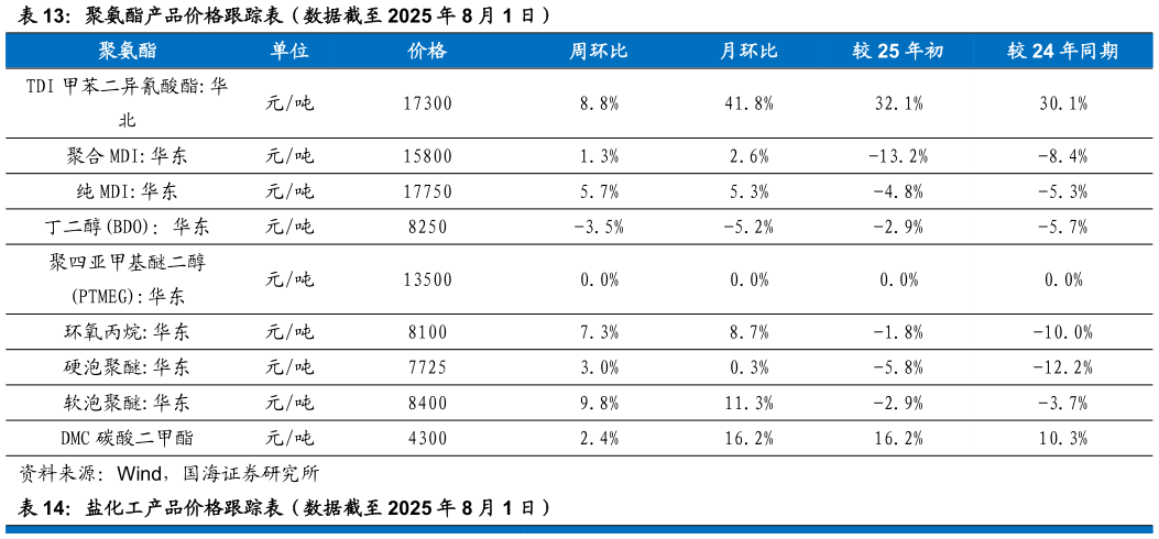 谁能回答聚氨酯产品价格跟踪表（数据截至 2025 年 8 月 1 日）