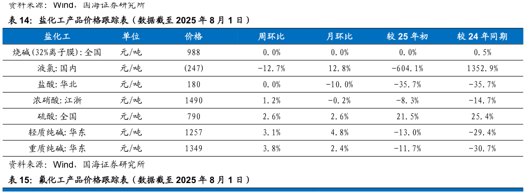 咨询下各位盐化工产品价格跟踪表（数据截至 2025 年 8 月 1 日）