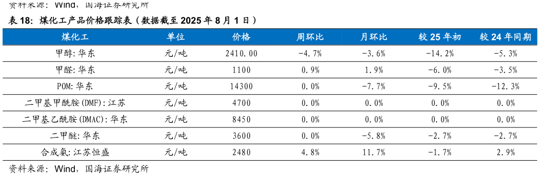 如何看待煤化工产品价格跟踪表（数据截至 2025 年 8 月 1 日）
