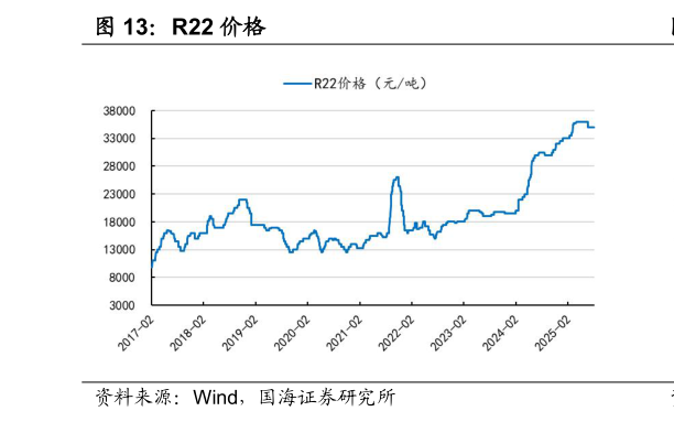 想问下各位网友R22 价格