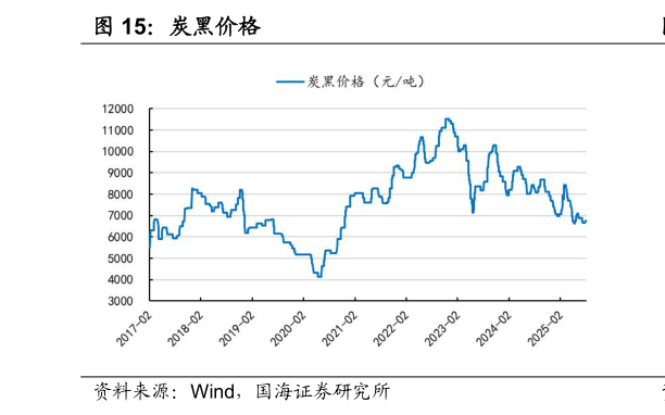 谁知道炭黑价格