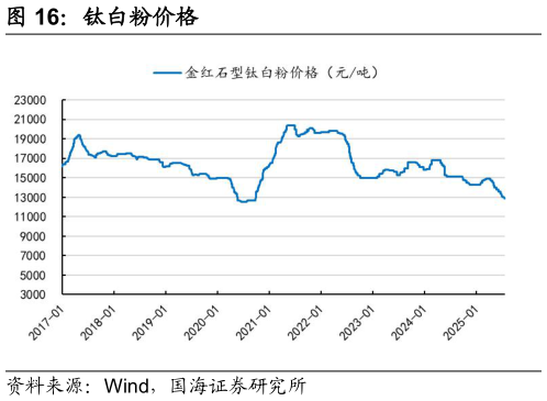 如何了解钛白粉价格