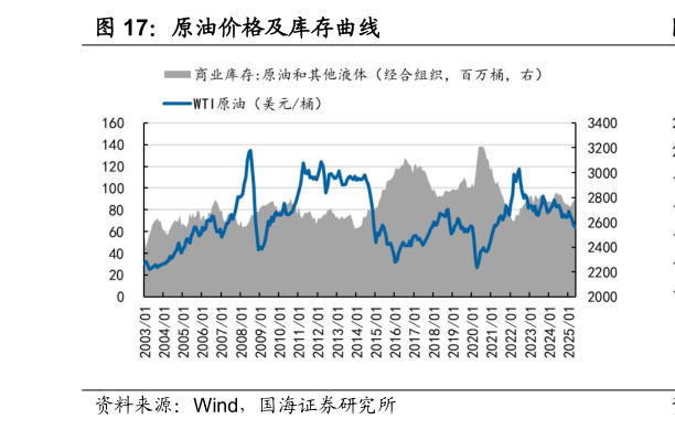 想问下各位网友原油价格及库存曲线