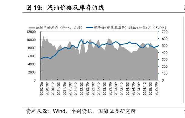 你知道汽油价格及库存曲线