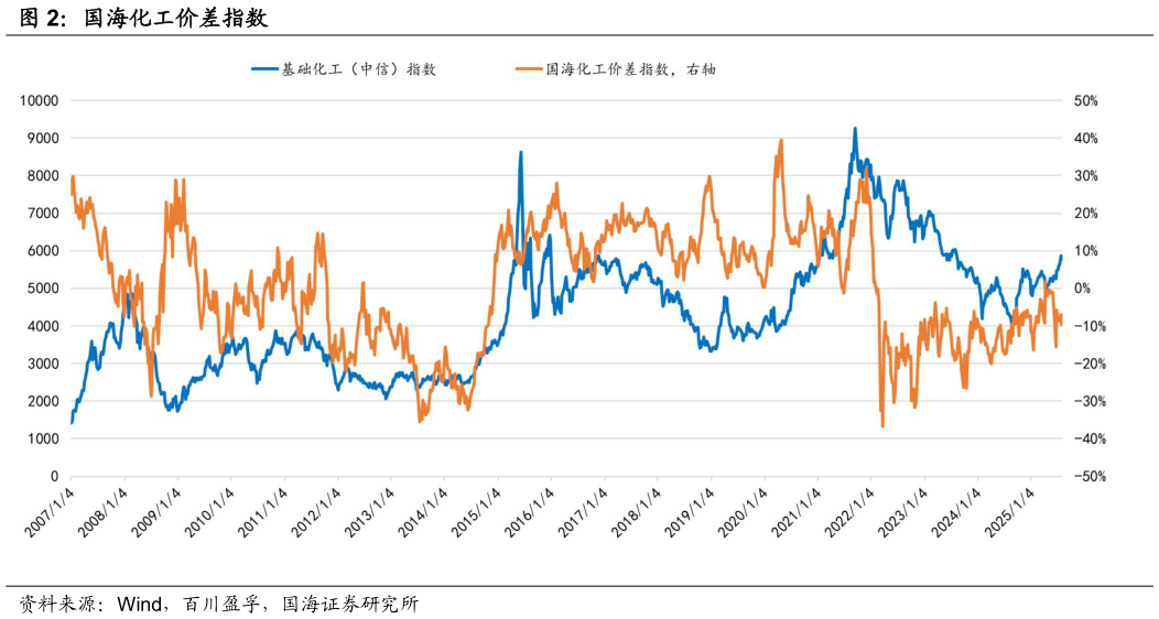 请问一下国海化工价差指数