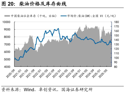 想问下各位网友柴油价格及库存曲线
