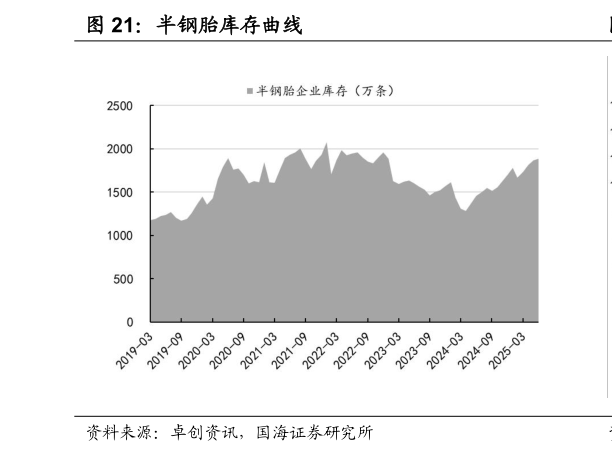 如何解释半钢胎库存曲线
