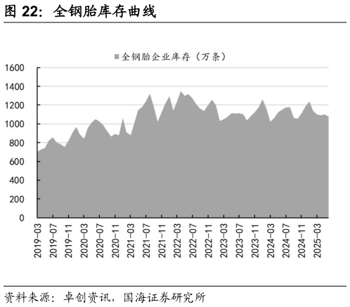 谁能回答全钢胎库存曲线