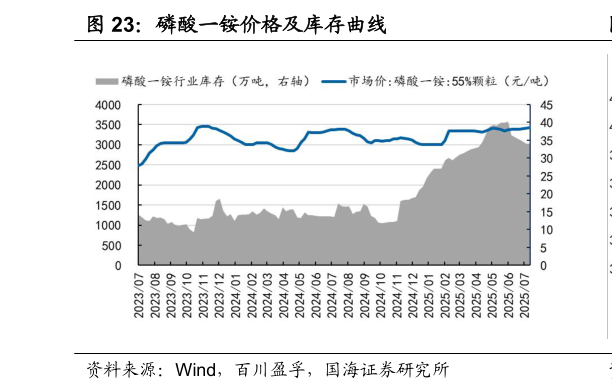 如何解释磷酸一铵价格及库存曲线