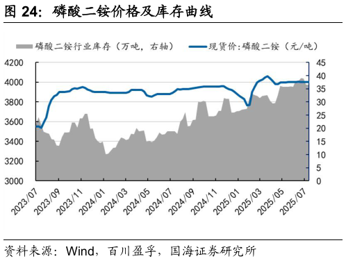 如何了解磷酸二铵价格及库存曲线
