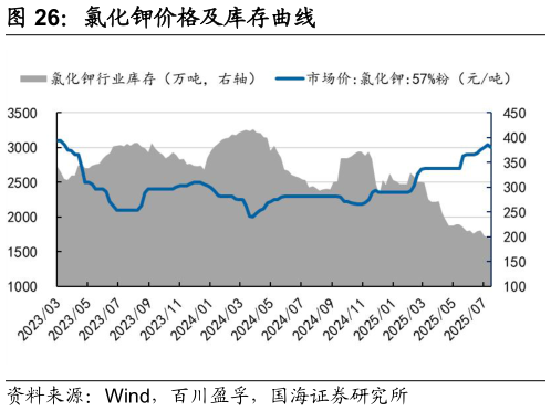 如何了解氯化钾价格及库存曲线