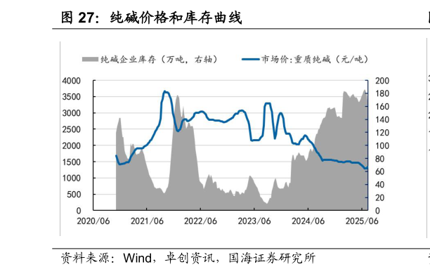 如何才能纯碱价格和库存曲线