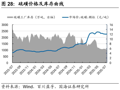 咨询下各位硫磺价格及库存曲线