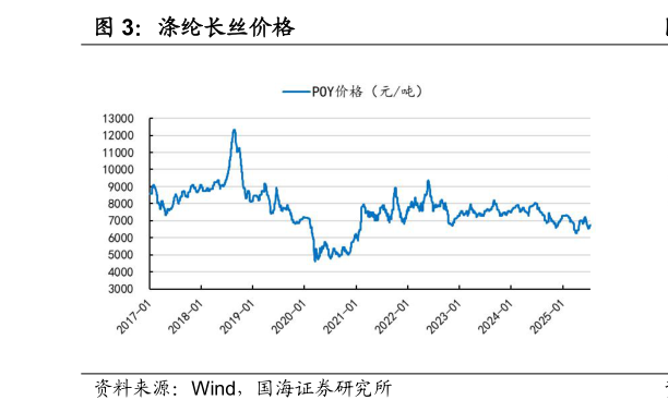 咨询大家涤纶长丝价格