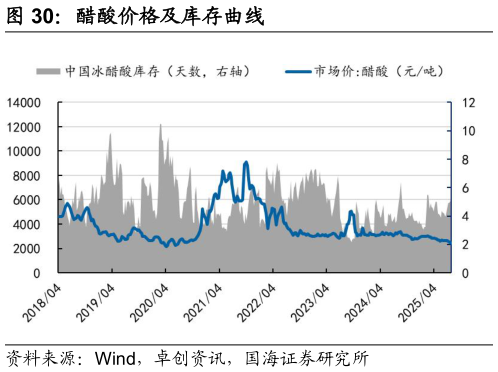 咨询大家醋酸价格及库存曲线