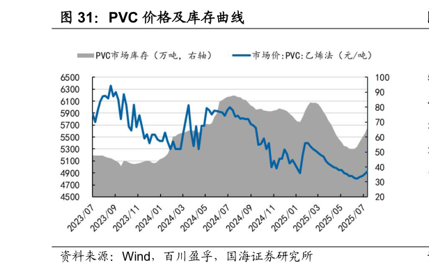 我想了解一下PVC 价格及库存曲线