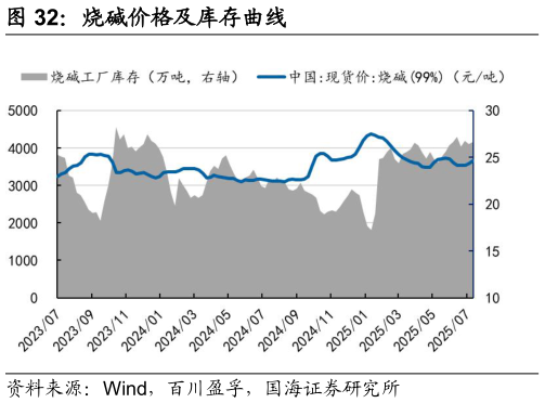 想关注一下烧碱价格及库存曲线