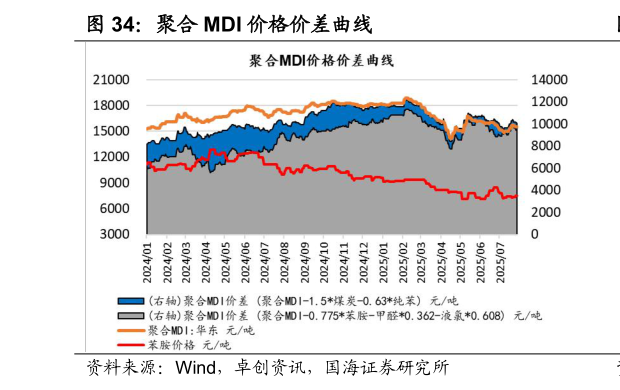 请问一下聚合 MDI 价格价差曲线