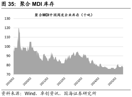 想问下各位网友聚合 MDI 库存
