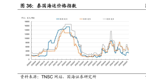 谁知道泰国海运价格指数