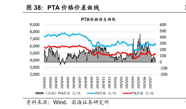 我想了解一下PTA 价格价差曲线