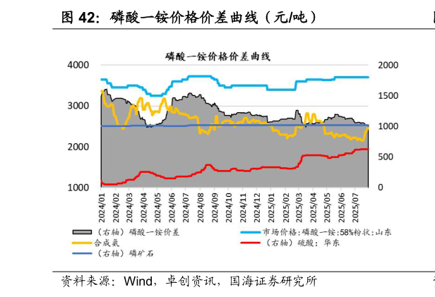 如何了解磷酸一铵价格价差曲线（元吨）