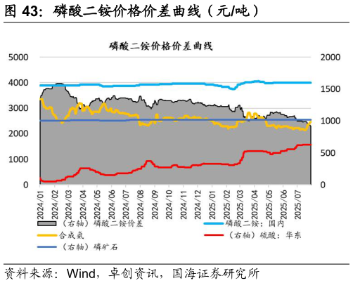 我想了解一下磷酸二铵价格价差曲线（元吨）