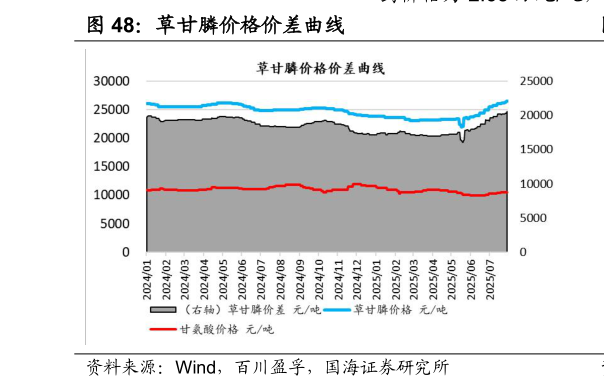 你知道草甘膦价格价差曲线