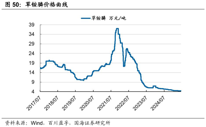 如何才能草铵膦价格曲线