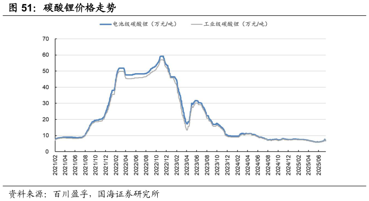 想问下各位网友碳酸锂价格走势