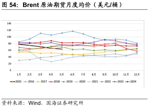 请问一下Brent 原油期货月度均价（美元桶）