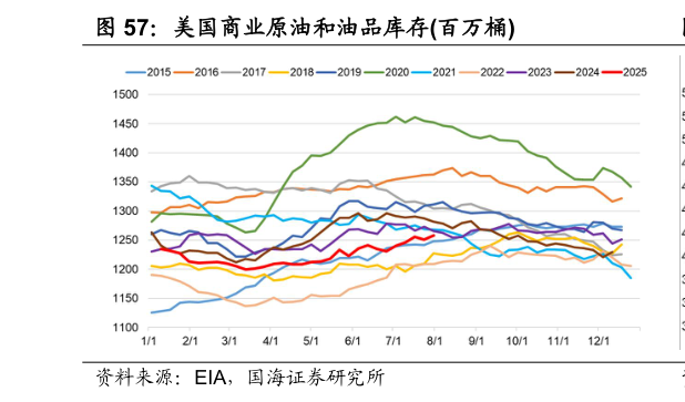 谁知道美国商业原油和油品库存百万桶