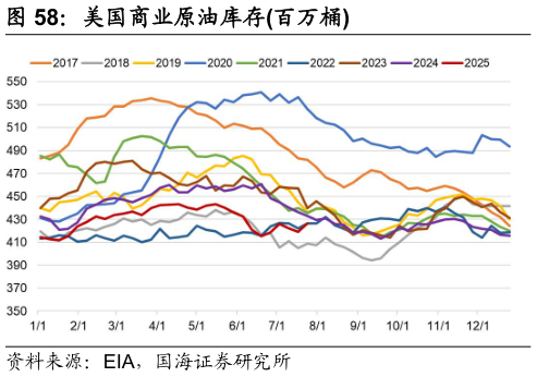 谁知道美国商业原油库存百万桶