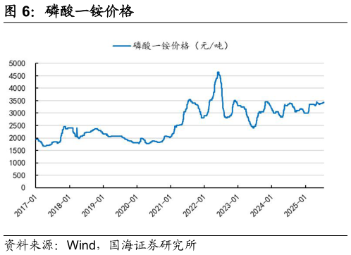 咨询下各位磷酸一铵价格