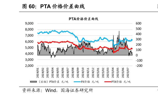如何看待PTA 价格价差曲线