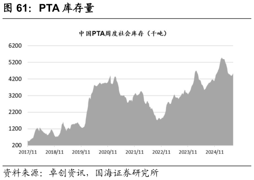一起讨论下PTA 库存量