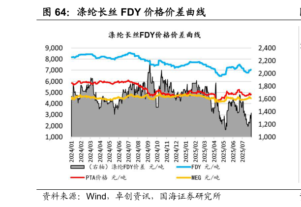 怎样理解涤纶长丝 FDY 价格价差曲线