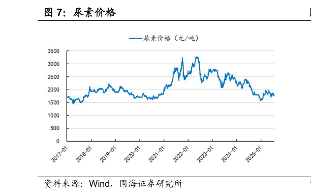 我想了解一下尿素价格