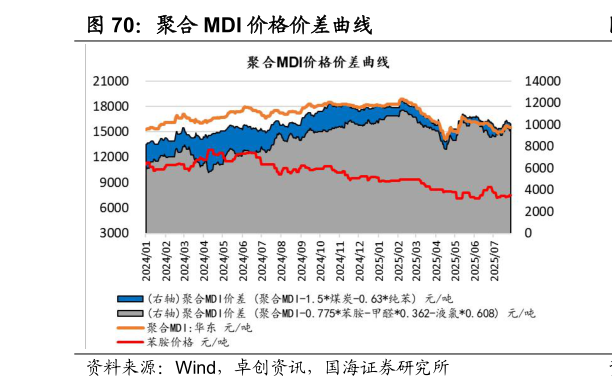 如何了解聚合 MDI 价格价差曲线