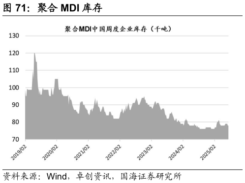如何才能聚合 MDI 库存