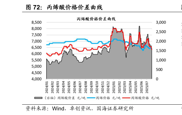 我想了解一下丙烯酸价格价差曲线