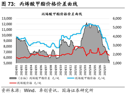 我想了解一下丙烯酸甲酯价格价差曲线