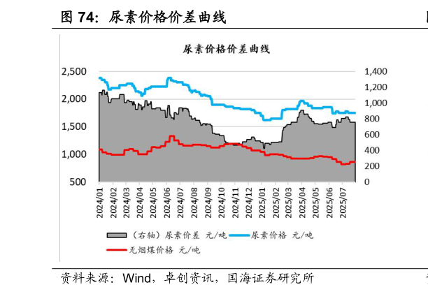 想关注一下尿素价格价差曲线