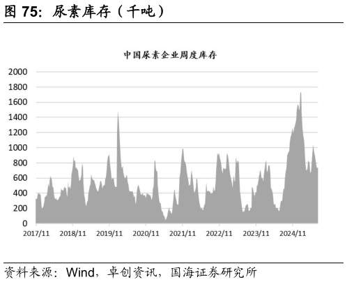 怎样理解尿素库存（千吨）
