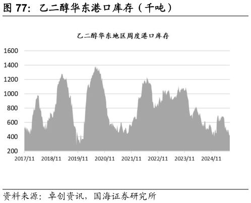 咨询下各位乙二醇华东港口库存（千吨）